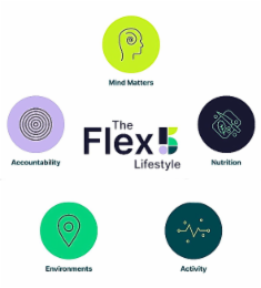 the flex5 lifestyle mind matters nutrition activity environments accountability