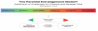 the parental estrangement model continuum of challenges for custody and parental time by david medeiros, licsw outlines a spectrum from minimal issues to severe estrangement. the stages include minimal issues, resistance, active splitting, aspects of estr