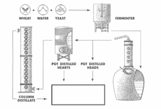 wheat water yeast fermenter column distillate pot distilled heads