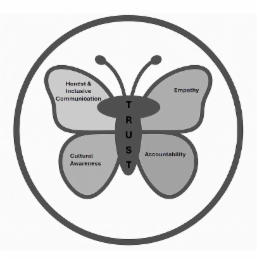 trust, empathy, accountability, cultural awareness, honest & inclusive communication