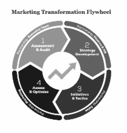 marketing transformation flywheel