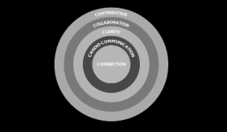 contribution collaboration clarity connection candid communication
