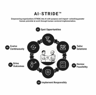 empowering organizations stride into al with purpose and impact-unlocking greater human potential at work through human-centered implementation.  ai-stride 01 spot opportunities 02 tailor solutions 03 review feasibility 04 implement responsibly 05 drive o