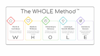 the whole method worth & confidence building unshakeable self- worth and inner strength w  habits s & wellness developing healthy coping strategies and sustainable practices h ownership & advocacy standing up for yourself and taking charge of life o learn