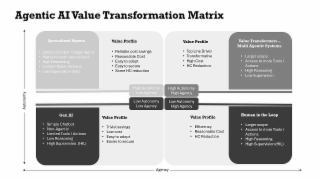 autonomy agentic ai value transformation matrix specialized agents simple chatbot/single agent highly fenced/specialized high reasoning limited tools/actions low supervision (hil) gen ai simple chatbot non-agentic value profile reliable cost savings reaso