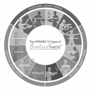 the hodges 12 types of creative genius the artist the builder the designer the organizer the connector the cultivator the healer the teacher the synthesizer the strategist the scientist the communicator functional genius domain relational genius domain an