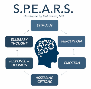 s.p.e.a.r.s. developed by karl benzio, md stimulus, perception, emotion, assessing options, response, summary thought
