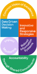 shared common of vision through excellence information robust commitments systems data driven decision making impact monitoring accountability innovative and responsive strategies