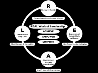 r e a l real work of leadership achieve empower support rooted in results empowerment through clarity and support advancement through contribution leadership at every level connect innovation to purpose & impact give people freedom to explore amplify new 