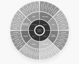 equipment & facilities finance r&d 3-1-4 goals values people marketing mission leadership & lifecycle culture operations sales client success procurement resolution design execution outreach refinement adoption forecasting strategy conversion transition a