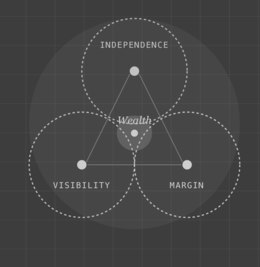 independence, visibility, margin, wealth