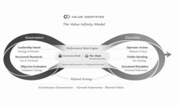 governance leadership intent strategy & priorities structured standards tiers & thresholds objective evaluation compliance tracking continuous governance earned autonomy- shared value value identified the value infinity model performance state engine gove